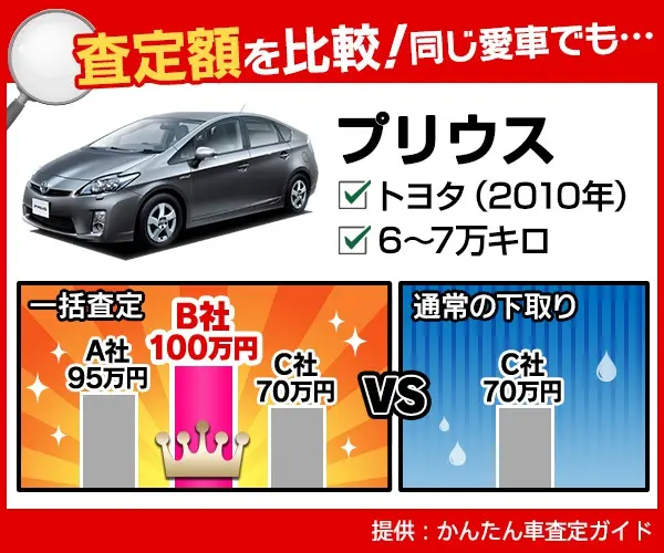 査定額を比較！同じ愛車でも… かんたん車査定ガイド